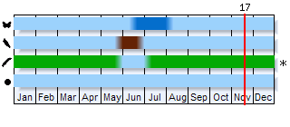 Phenogram based on the literature