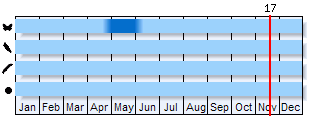 Phenogram based on the literature