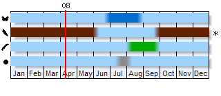 Phenogram based on literature