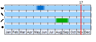 Phenogram based on the literature