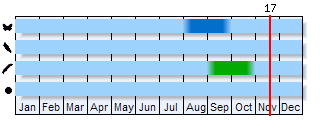 Phenogram based on the literature