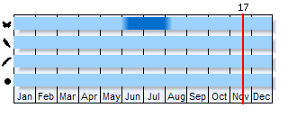 Phenogram based on the literature