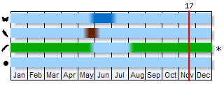 Phenogram based on the literature
