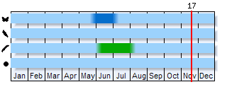 Phenogram based on the literature