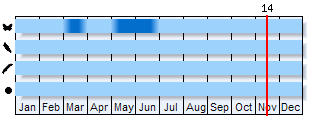Phenogram based on the literature