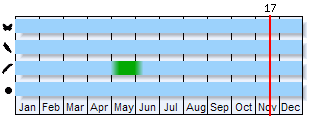 Phenogram based on the literature