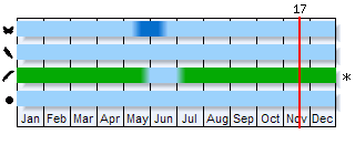 Phenogram based on the literature