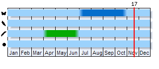 Phenogram based on the literature