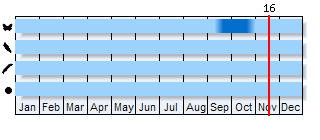 Phenogram based on the literature