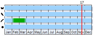 Phenogram based on the literature