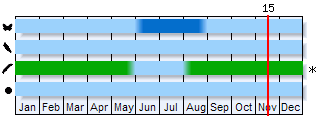 Phenogram based on the literature