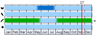 Phenogram based on the literature