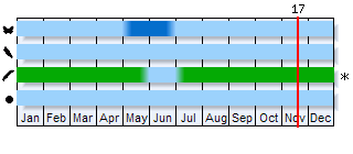 Phenogram based on the literature