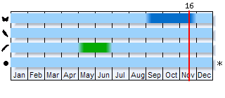 Phenogram based on the literature
