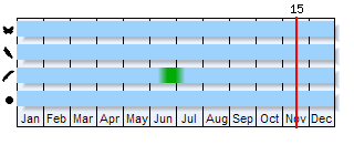 Phenogram based on the literature