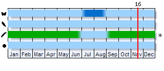 Phenogram based on the literature