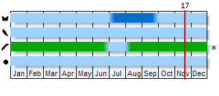 Phenogram based on the literature
