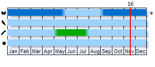 Phenogram based on the literature