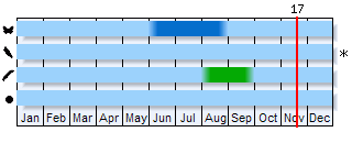 Phenogram based on the literature