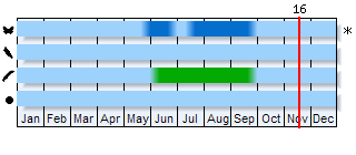 Phenogram based on the literature