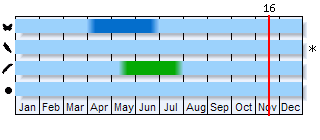 Phenogram based on the literature